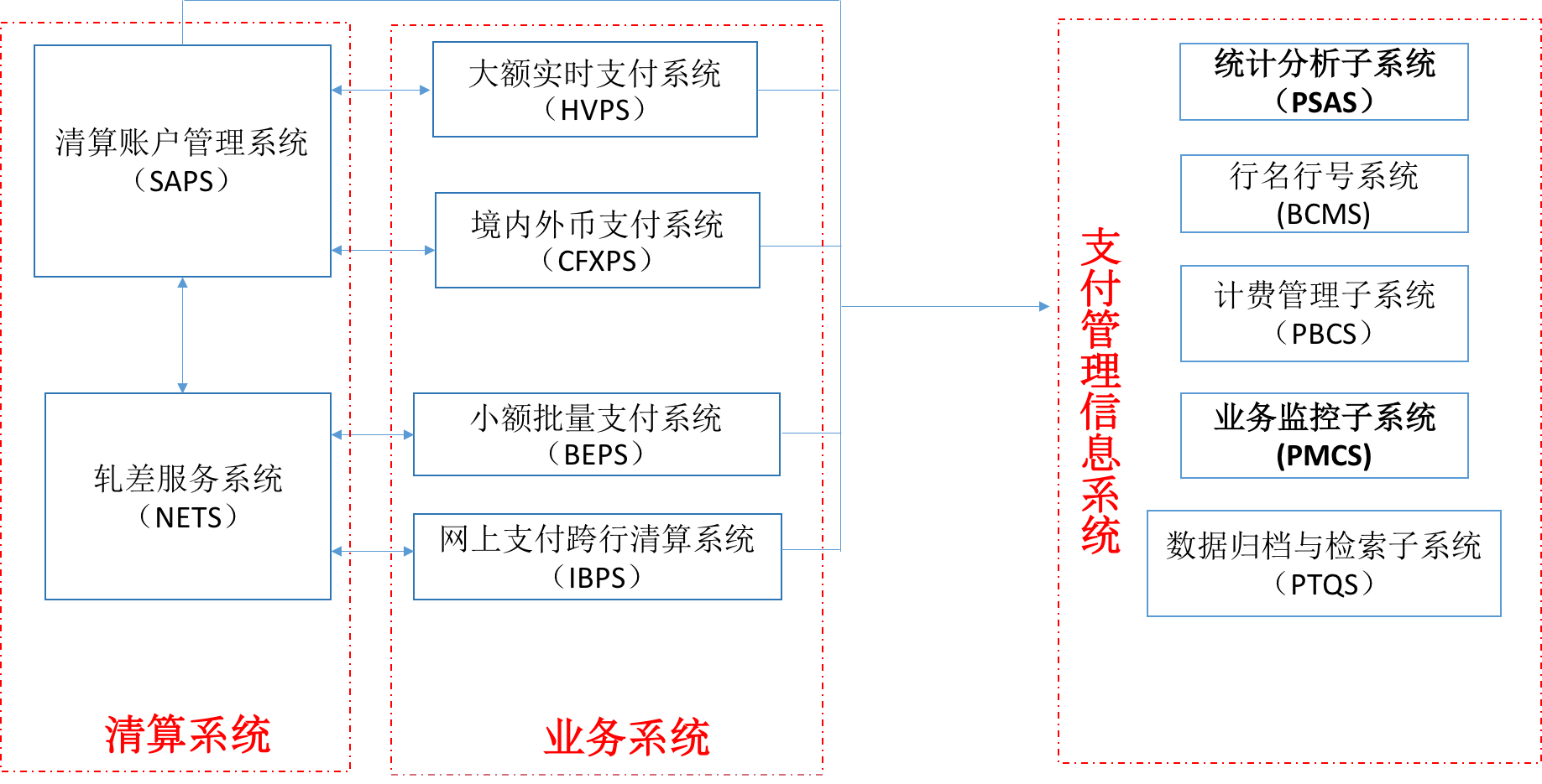 清算中心和央行支付系统简介